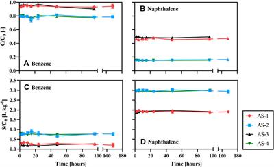 Sorption and Desorption of the Model Aromatic Hydrocarbons Naphthalene and Benzene: Effects of Temperature and Soil Composition